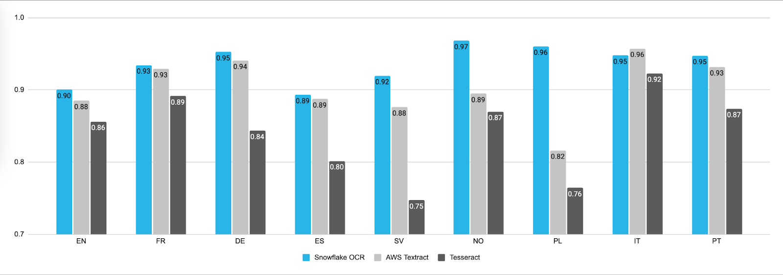 Figure 2. Real-world documents OCR benchmark - chrF scores by language
