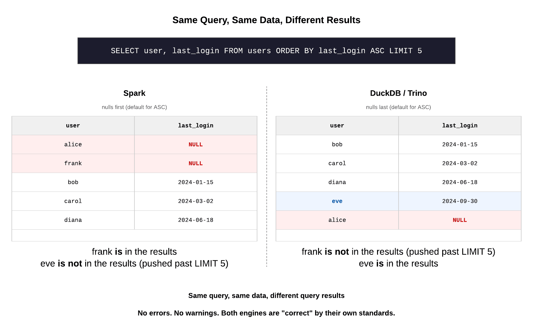 Figure 1: An example where the same query against the same table produces different results, depending on what engine executed the query.