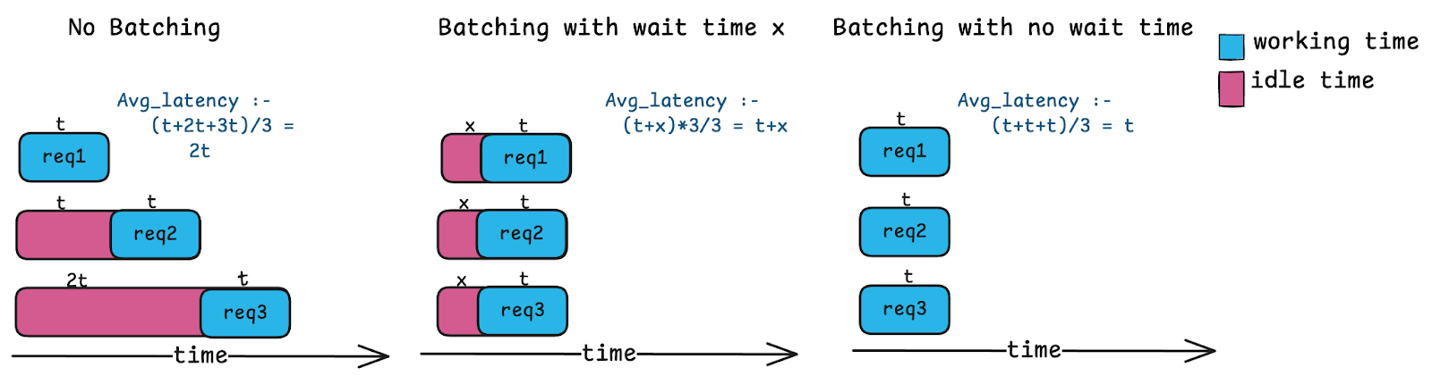Figure 2: Latencies for simultaneously arriving requests with different levels of batching.