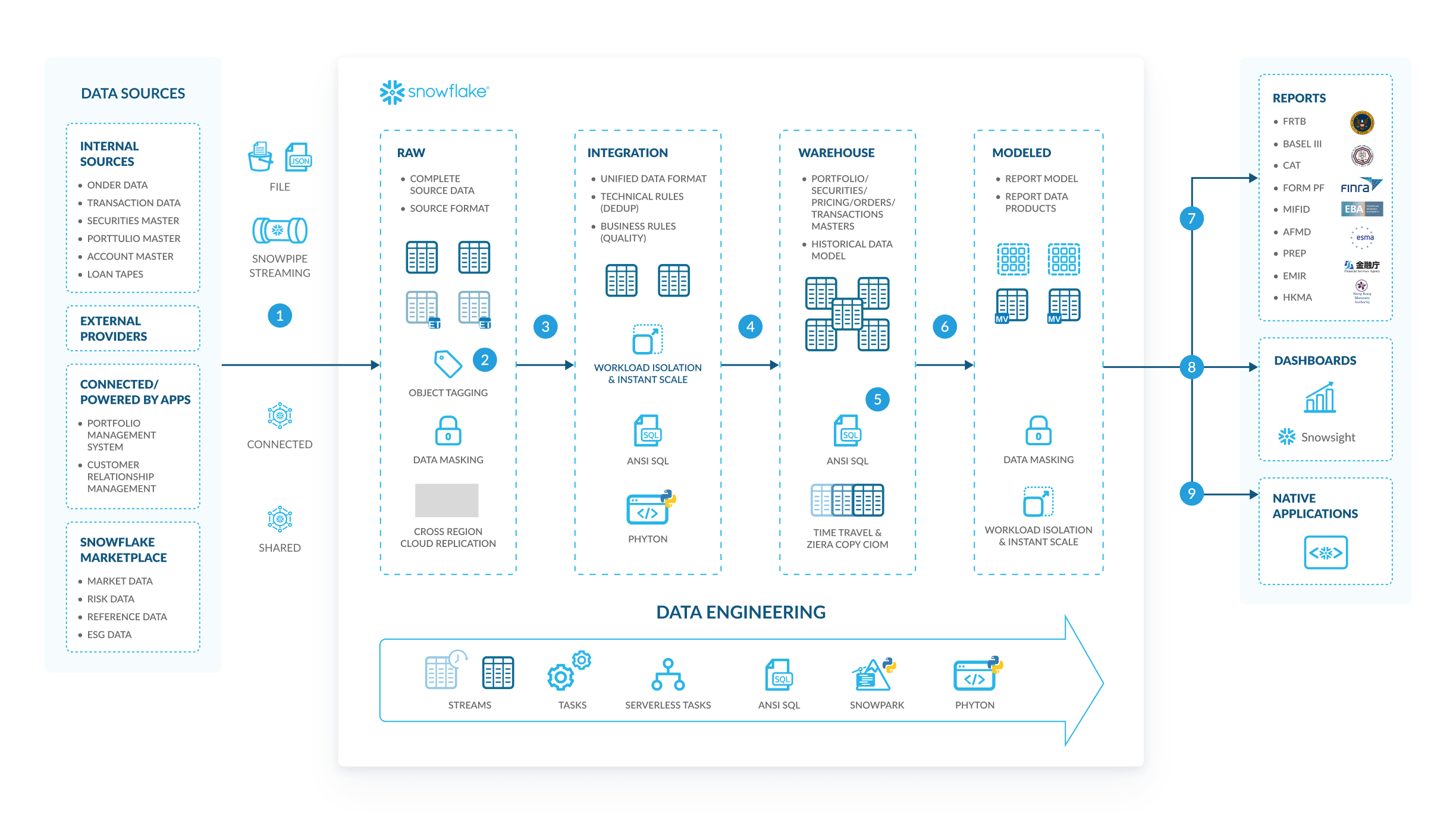 Regulatory reporting and compliance diagram
