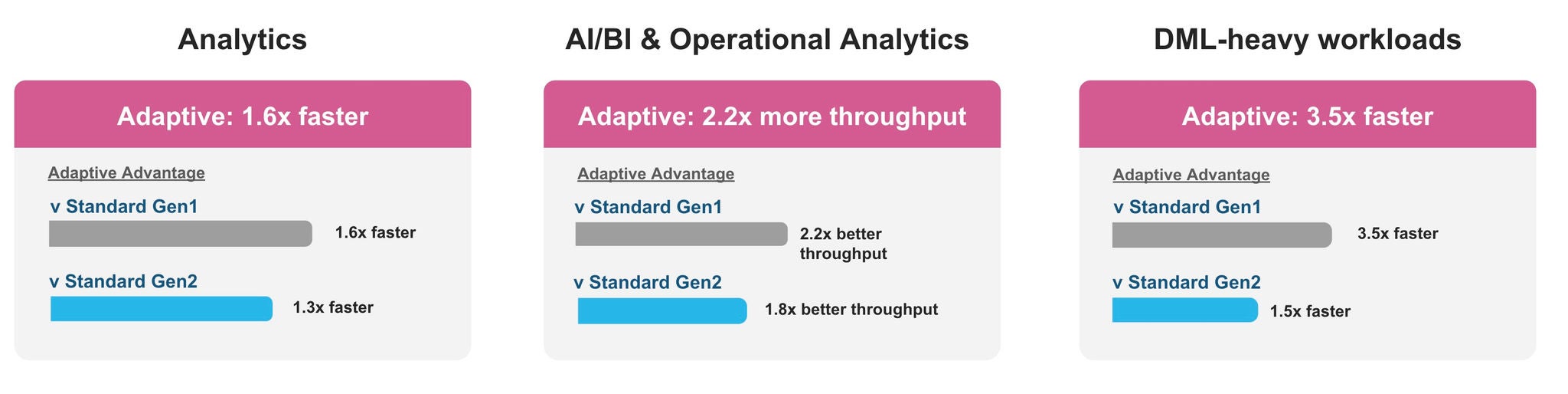 Adaptive Compute incorporates the latest hardware and performance enhancements, demonstrating meaningful performance gains.