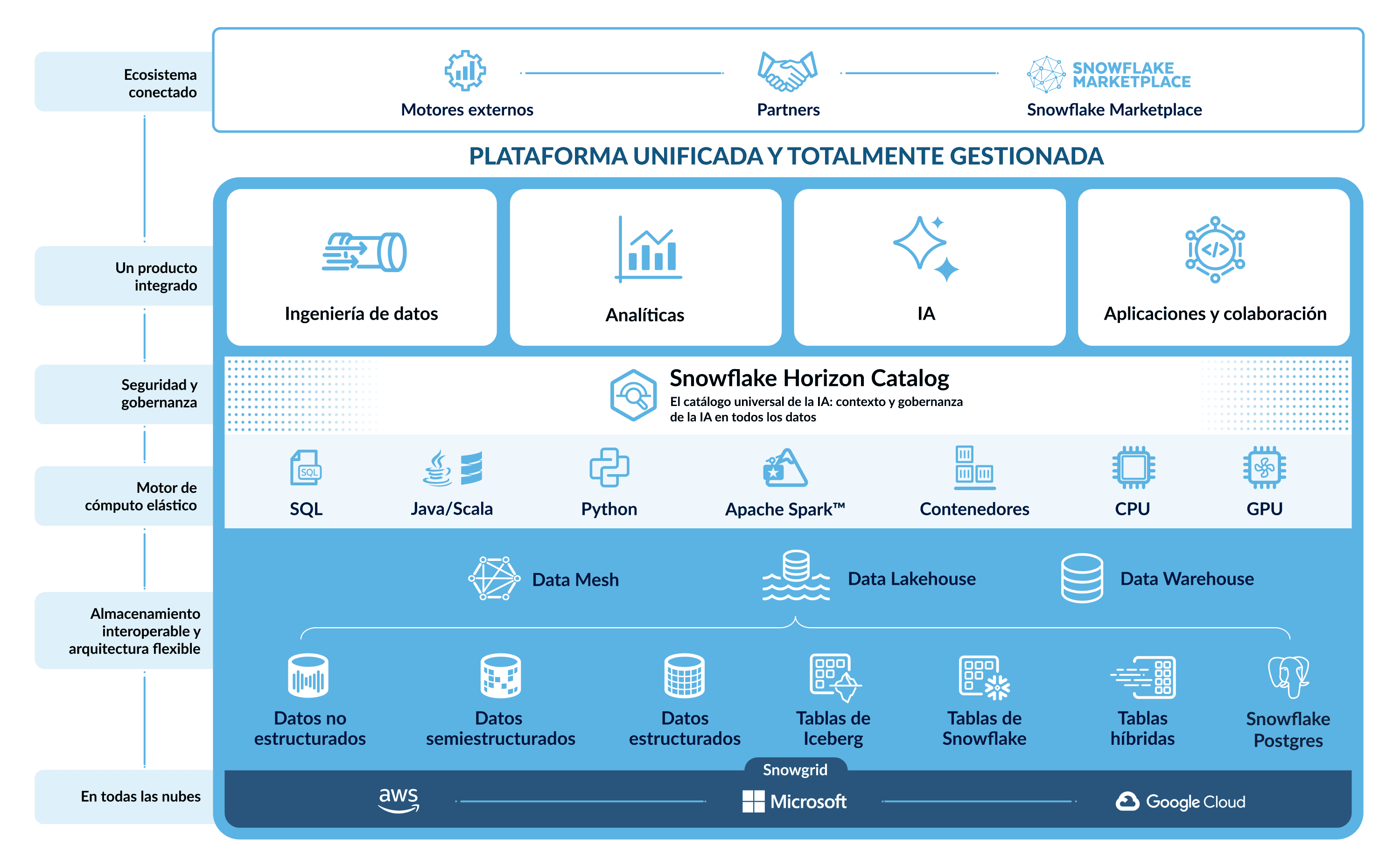 Snowflake platform diagram