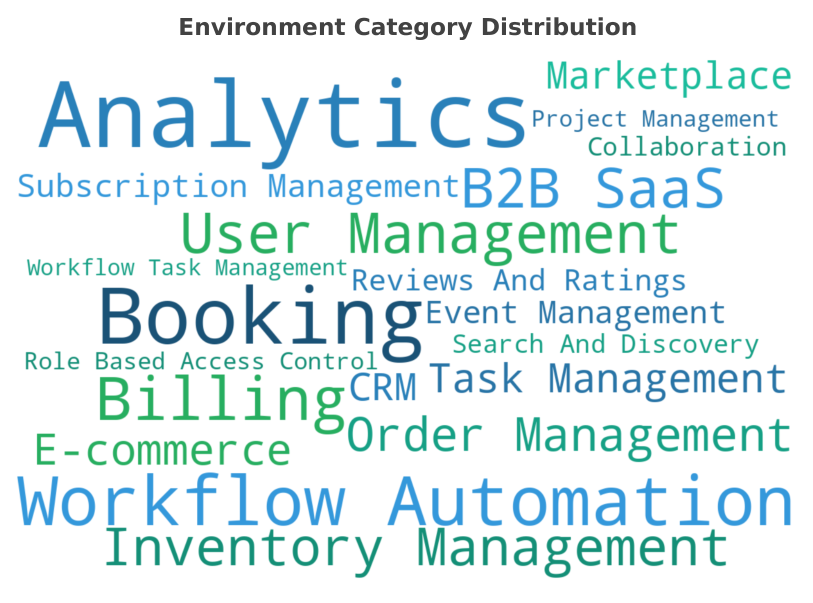 Figure 3: Wordcloud of the synthesized scenarios covering a wide range of everyday topics.