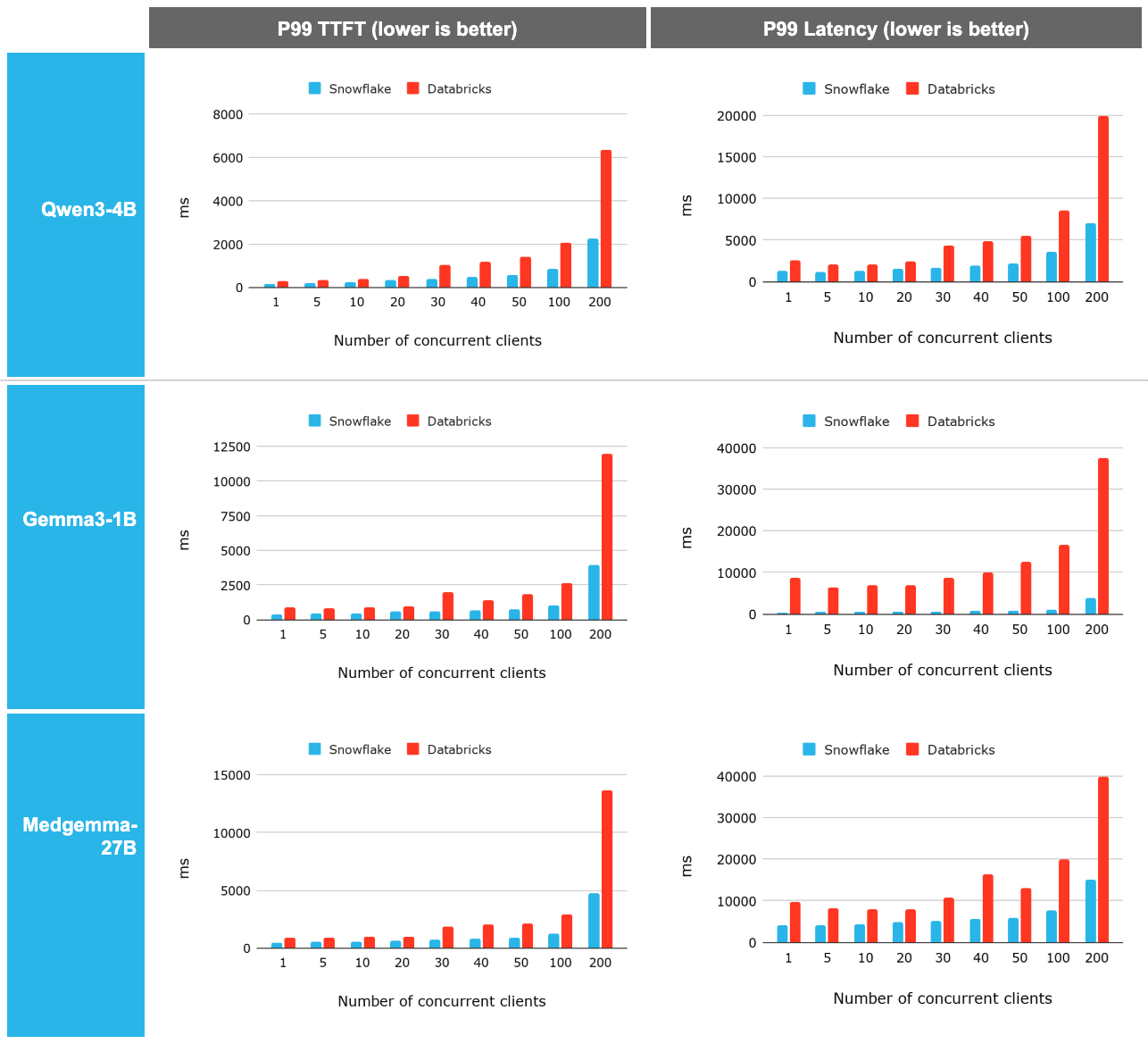 Figure 3: Snowflake demonstrates a consistent 2.2x–2.3x performance advantage over Databricks.