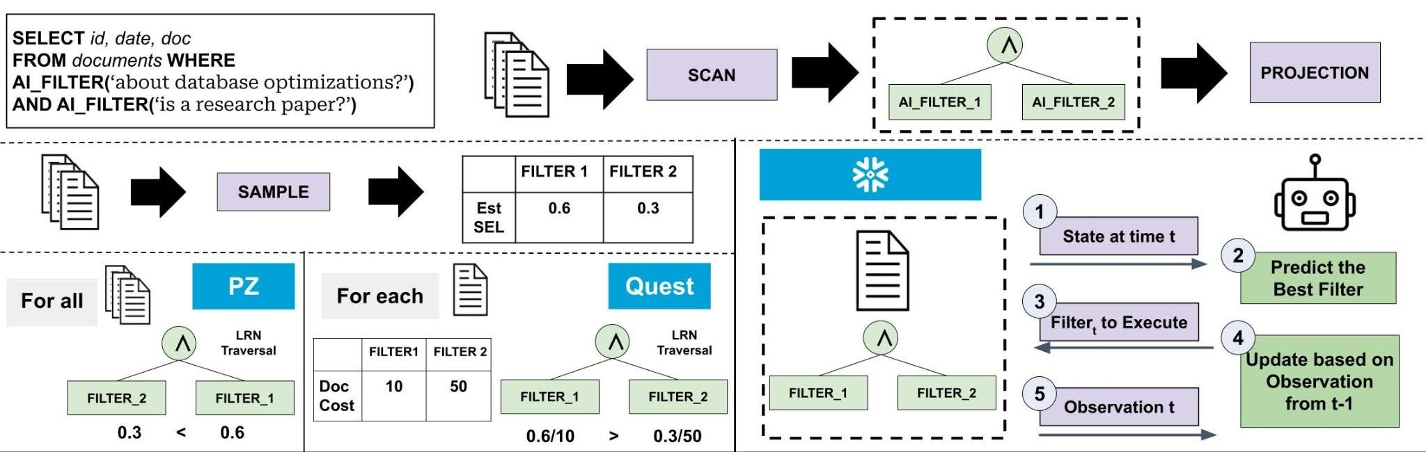 Figure 4: How three approaches choose filter evaluation order. PZ uses static selectivity, Quest uses selectivity/cost ratio, and our approach uses a learning agent that adapts per row.
