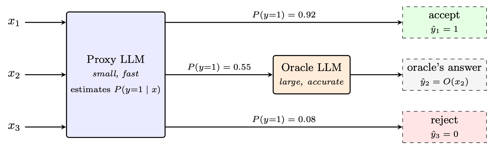 Figure 5: Model cascade routing. The proxy LLM scores each row's confidence. High-confidence rows are resolved immediately; only uncertain rows escalate to the oracle LLM.