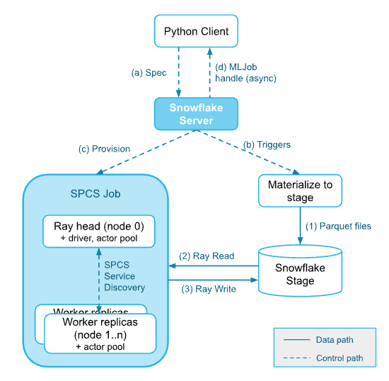 Figure 1: Snowflake batch inference architecture.