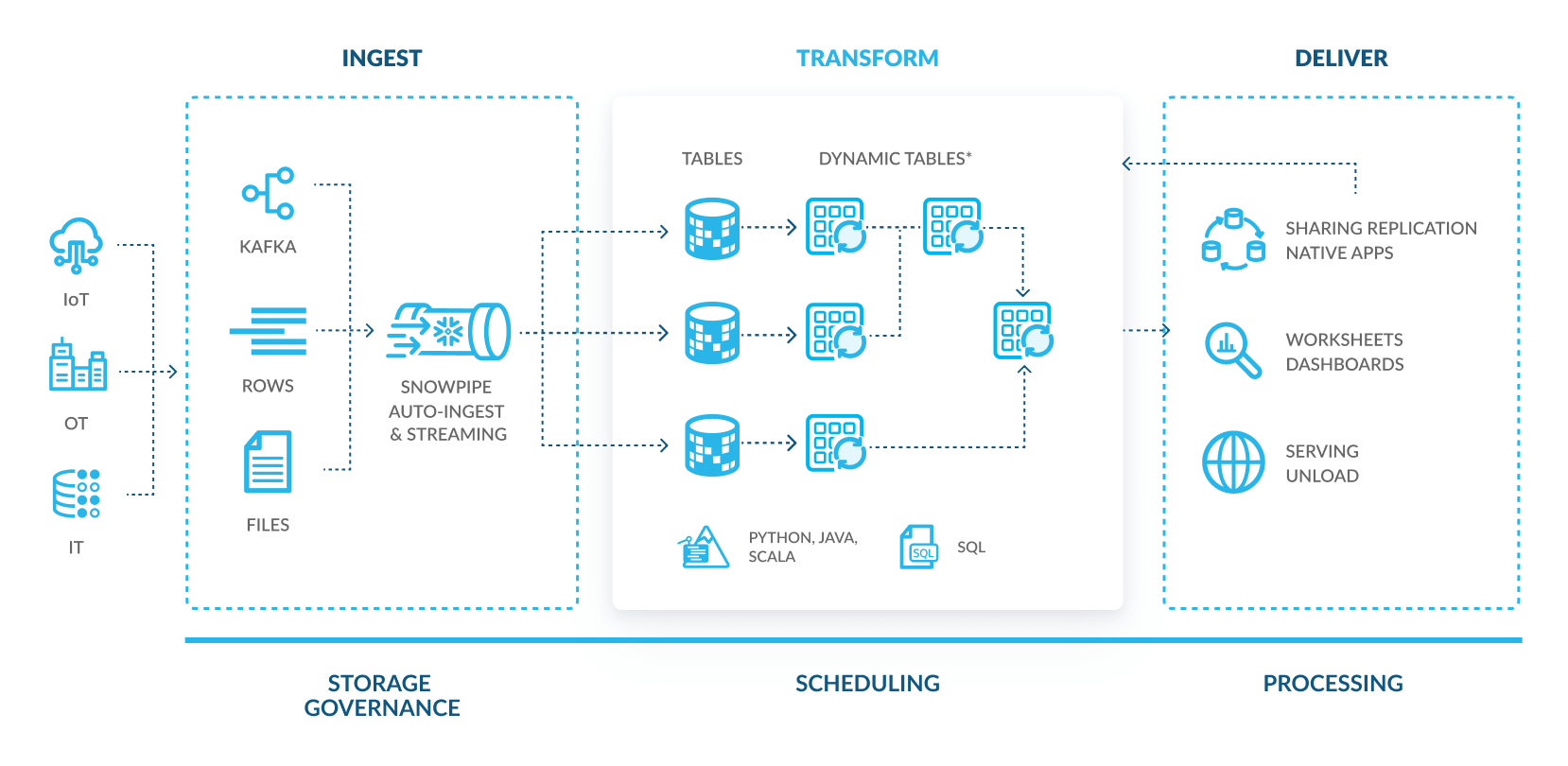 Generate Value from Connected Products diagram