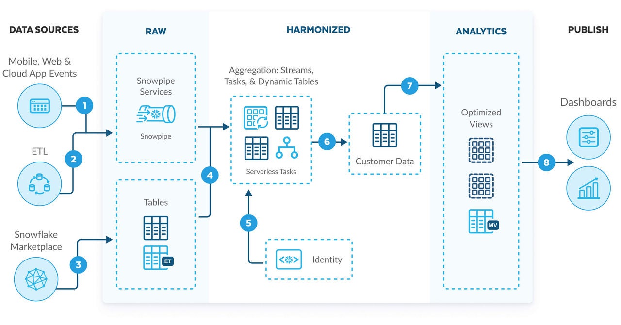 Snowflake Customer 360 Diagram