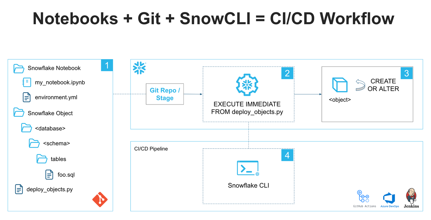 Accelerate development and productivity with DevOps in Snowflake