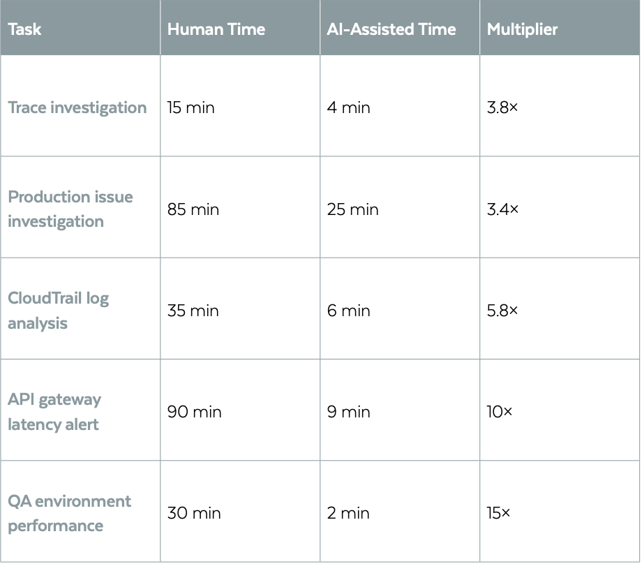 Table of investigation tasks showing how much human time, AI assisted time each takes and the multiplier effect of AI