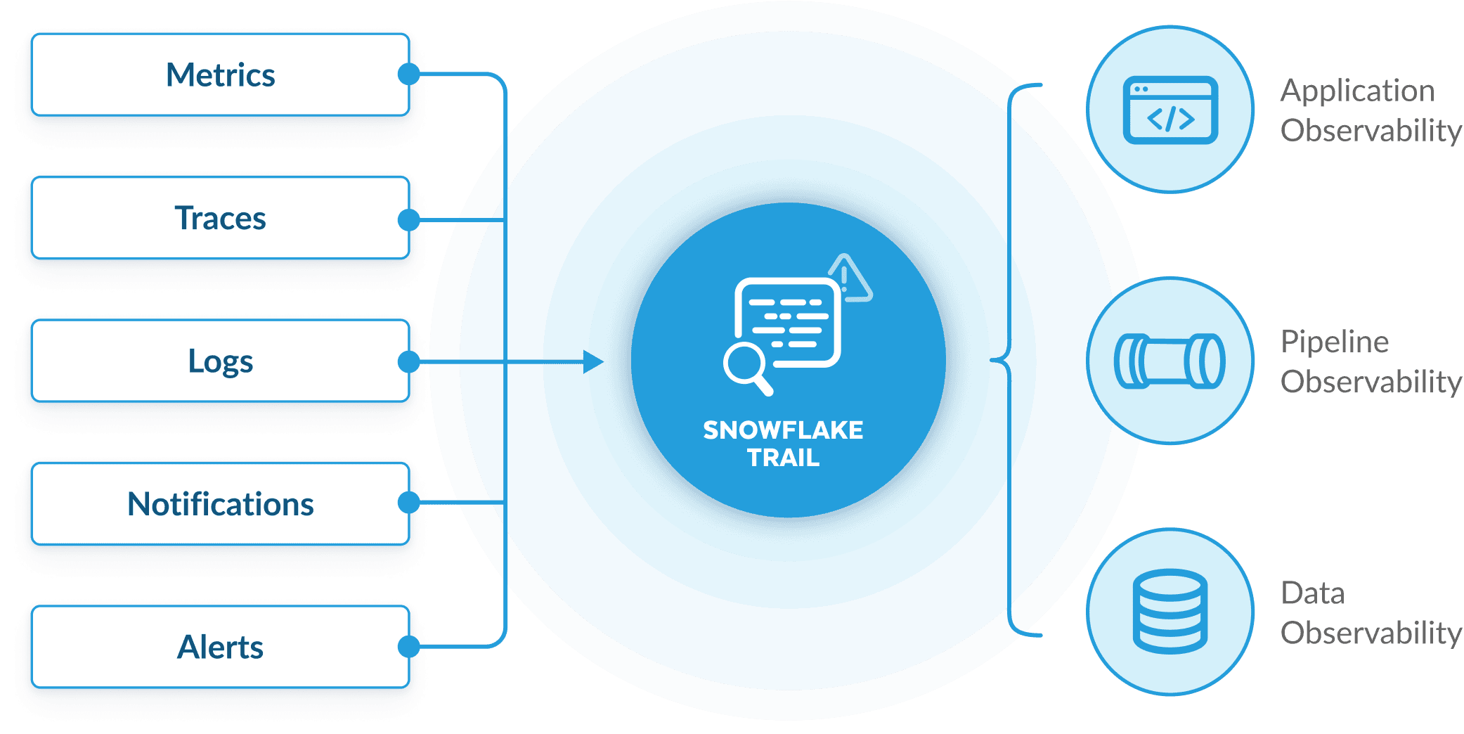 Diagram showing automated telemetric in Snowflake with Snowflake Trail