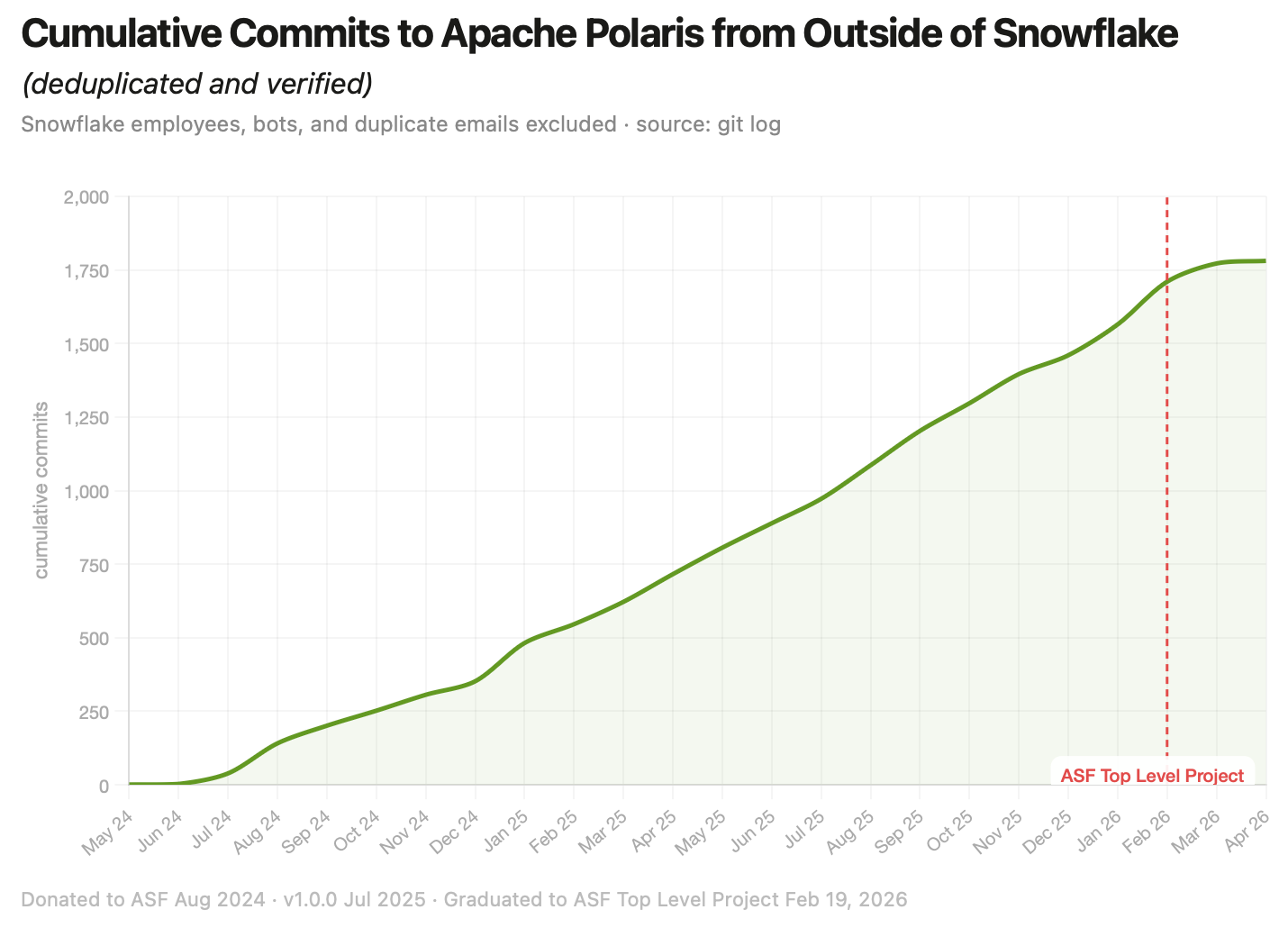 Figure 2: A graph showing cumulative unique contributors outside of Snowflake.
