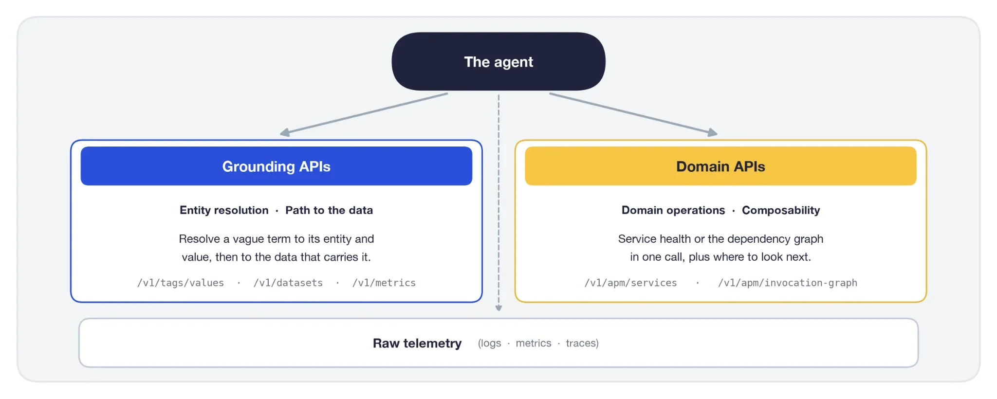 Diagram of an agent calling grounding APIs and domain APIs that sit on top of raw telemetry