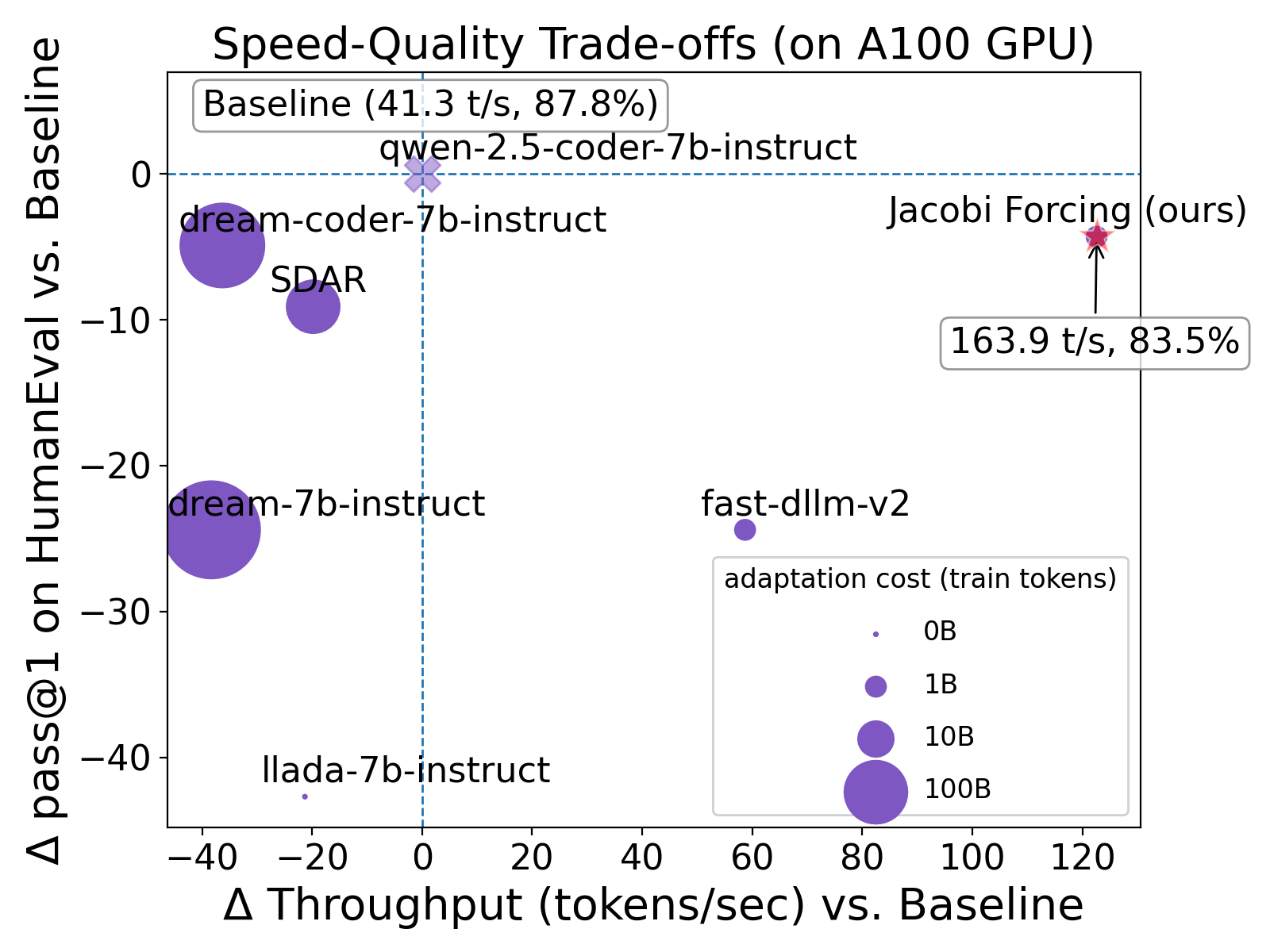 Figure 5: Comparison across various diffusion LLM techniques with speed and accuracy trade-off (as well as associated training cost).