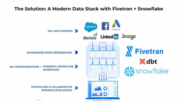 Snowflake + Fivetran + dbt: Turn Your Marketing Data Silos into ...