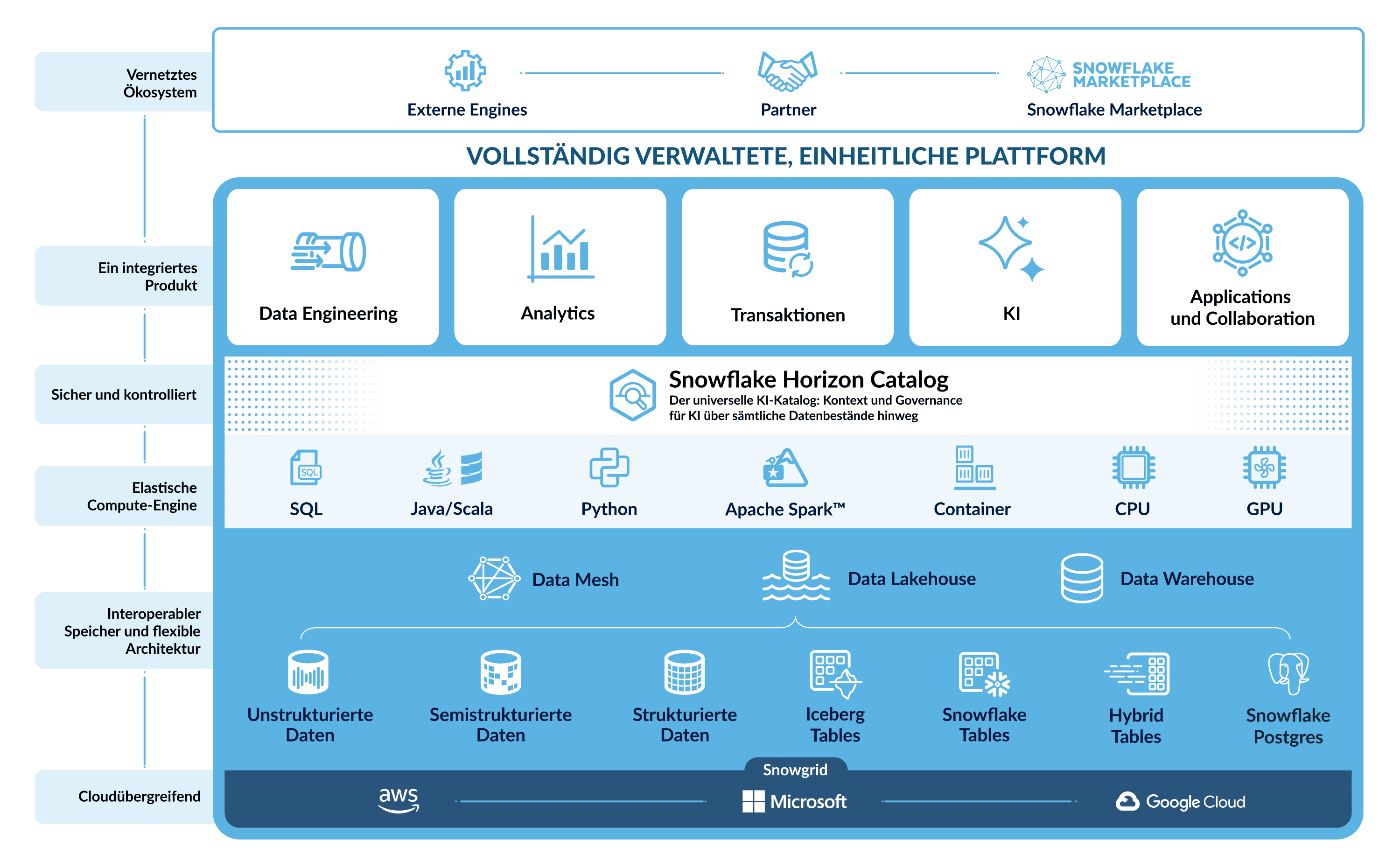 Snowflake platform diagram as of OCT 2025