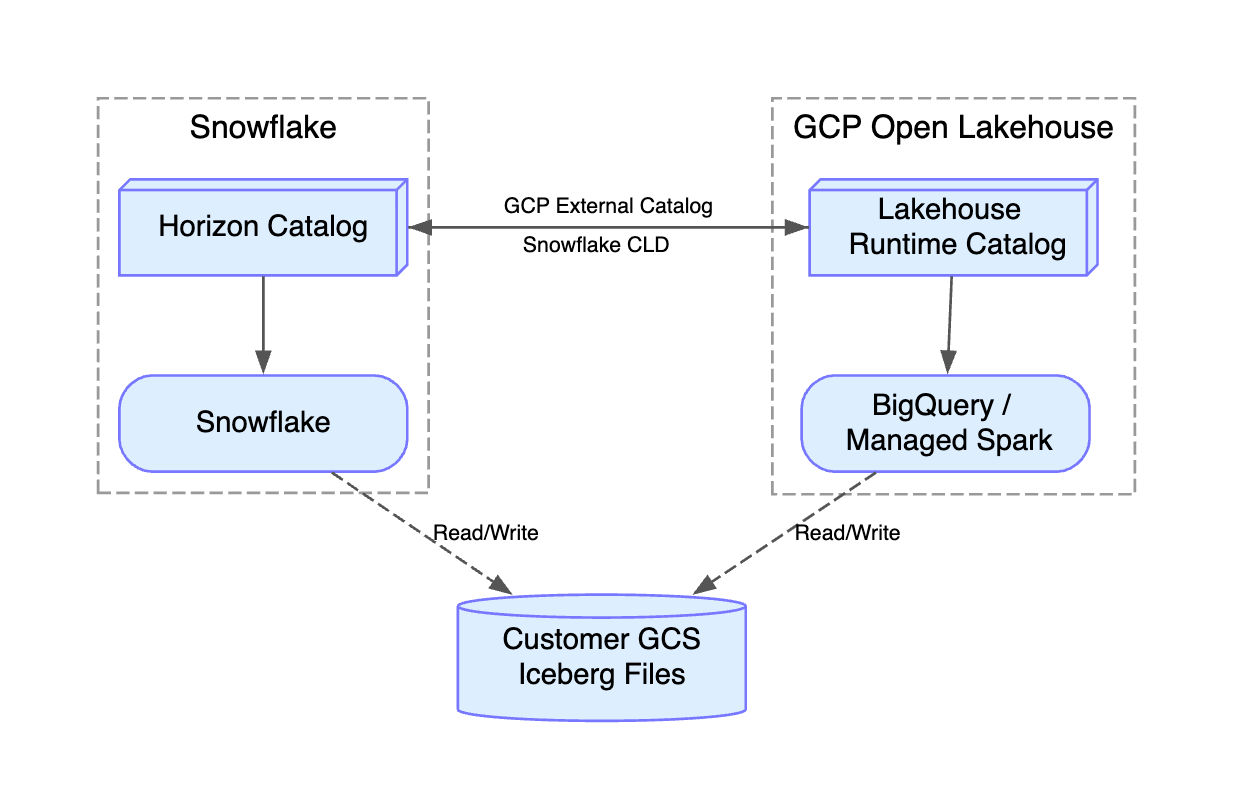 Architecture Diagram showing openness between Snowflake and GCP