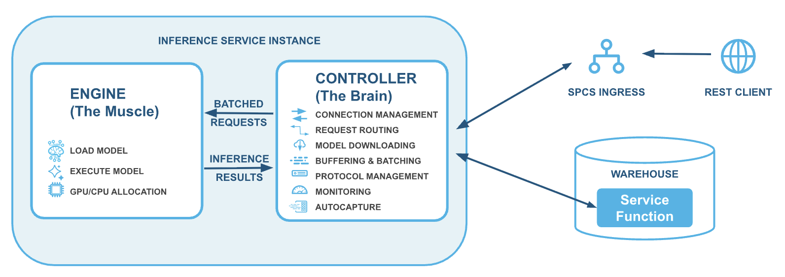 Figure 2: Snowflake’s model serving architecture is composed of a two-layer system, including the controller and the engine.