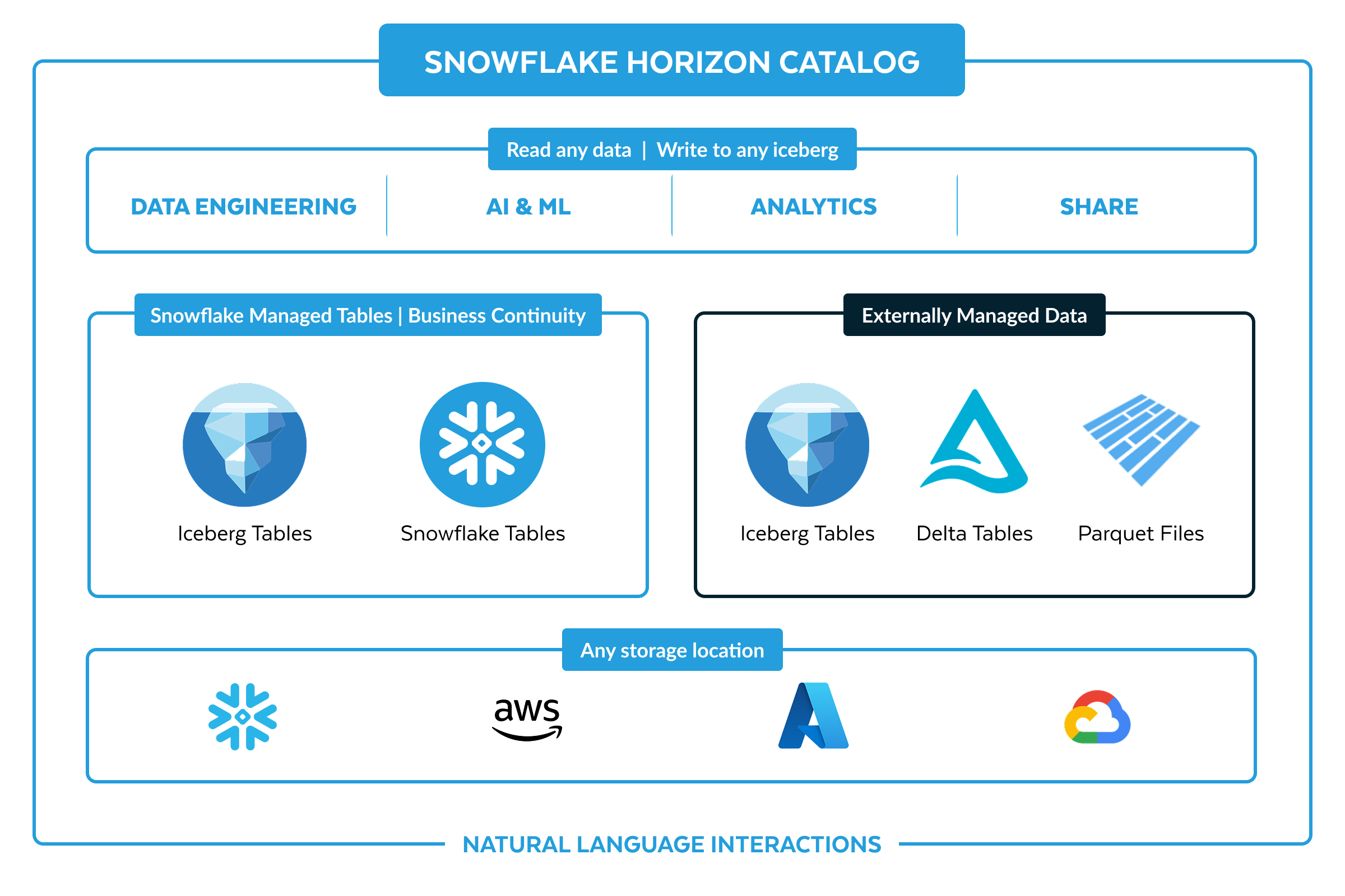Extend Snowflake's performance, ease of use and reliability without duplicating data