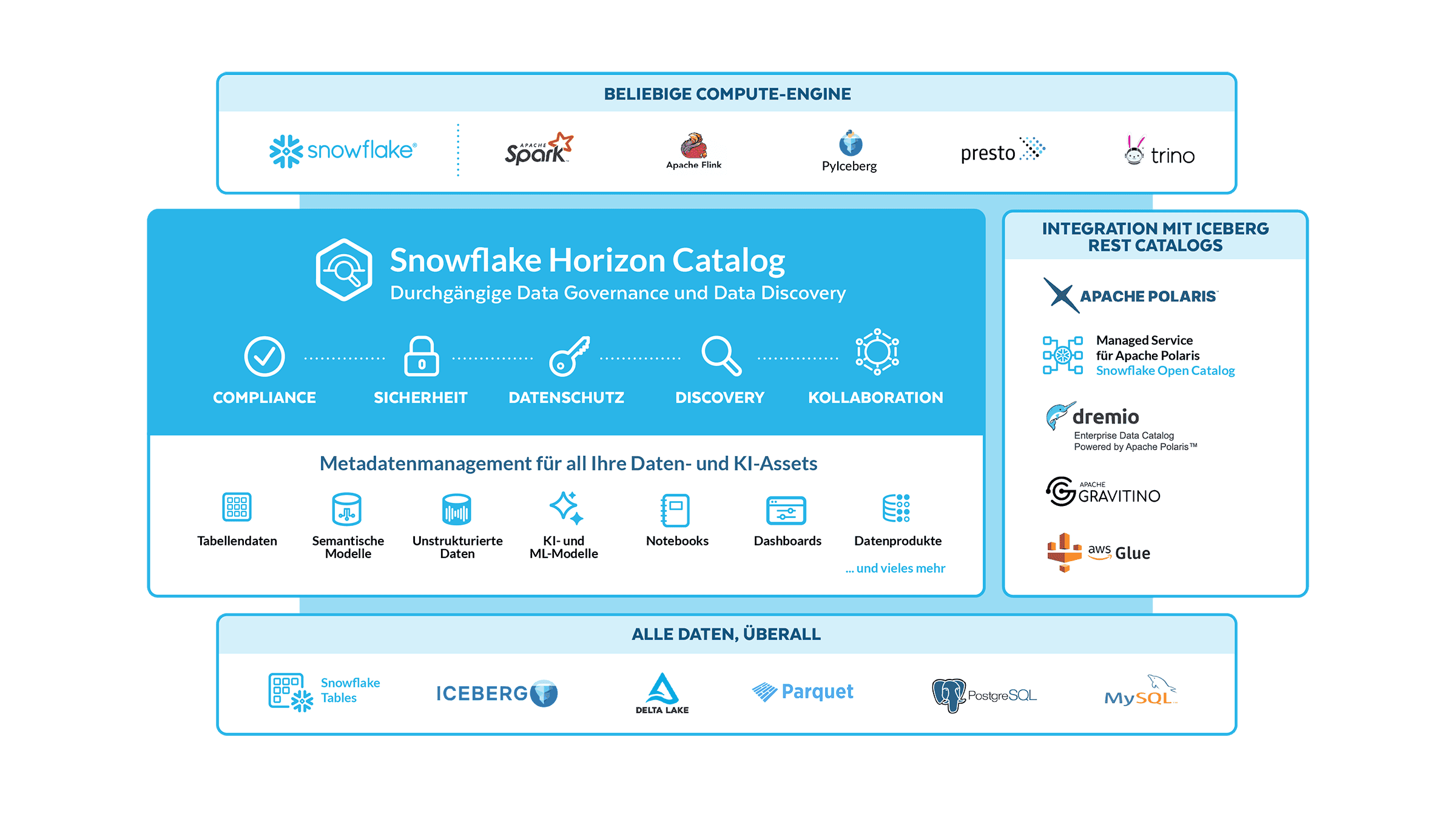 Snowflake Horizon platform diagram
