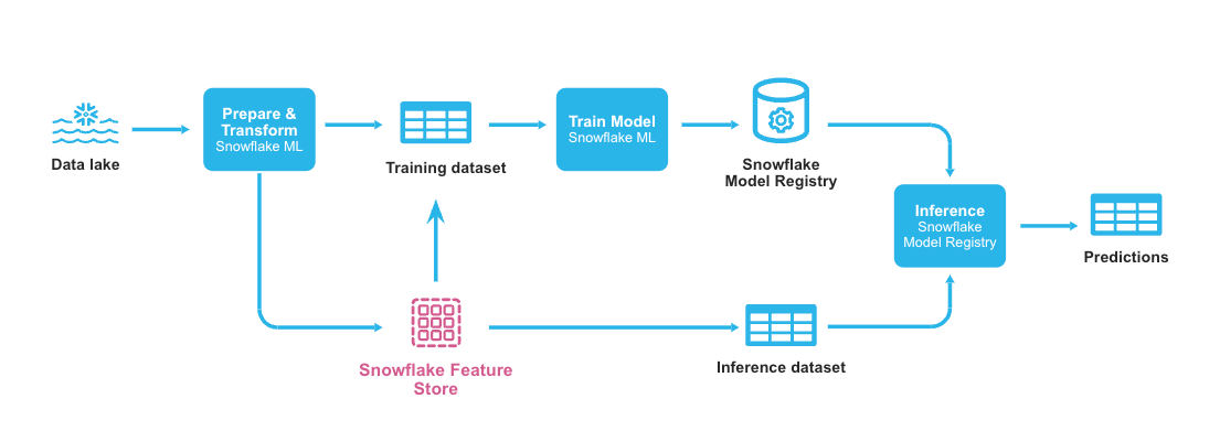 Diagram showing how Snowflake Feature Store is fully integrated with Snowflake Model Registry and other Snowflake ML capabilities.