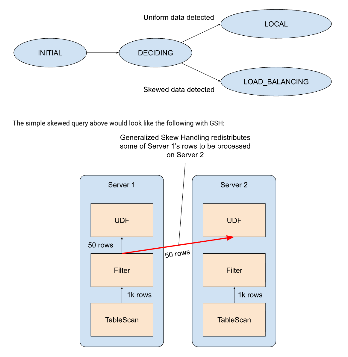 Figure 2: Generalized Skew Handling: How Snowflake Automatically Mitigates Data Skew