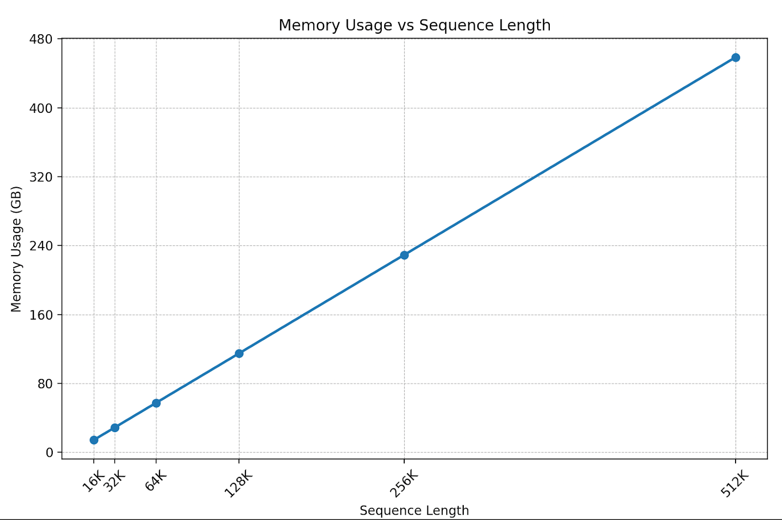 Figure 2: Estimated activation memory needs for Llama-3.1-8B with different sequence lengths. The activation memory is activation checkpoints plus activation and logits working memory. 