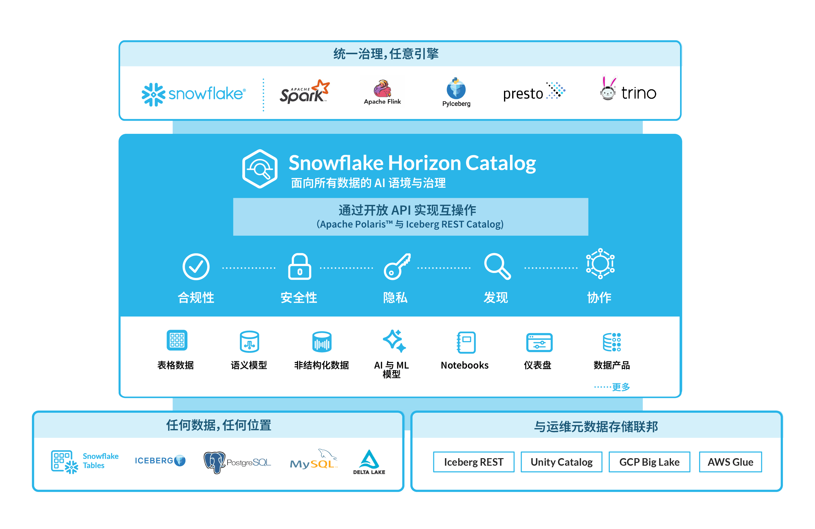 Snowflake Horizon platform diagram