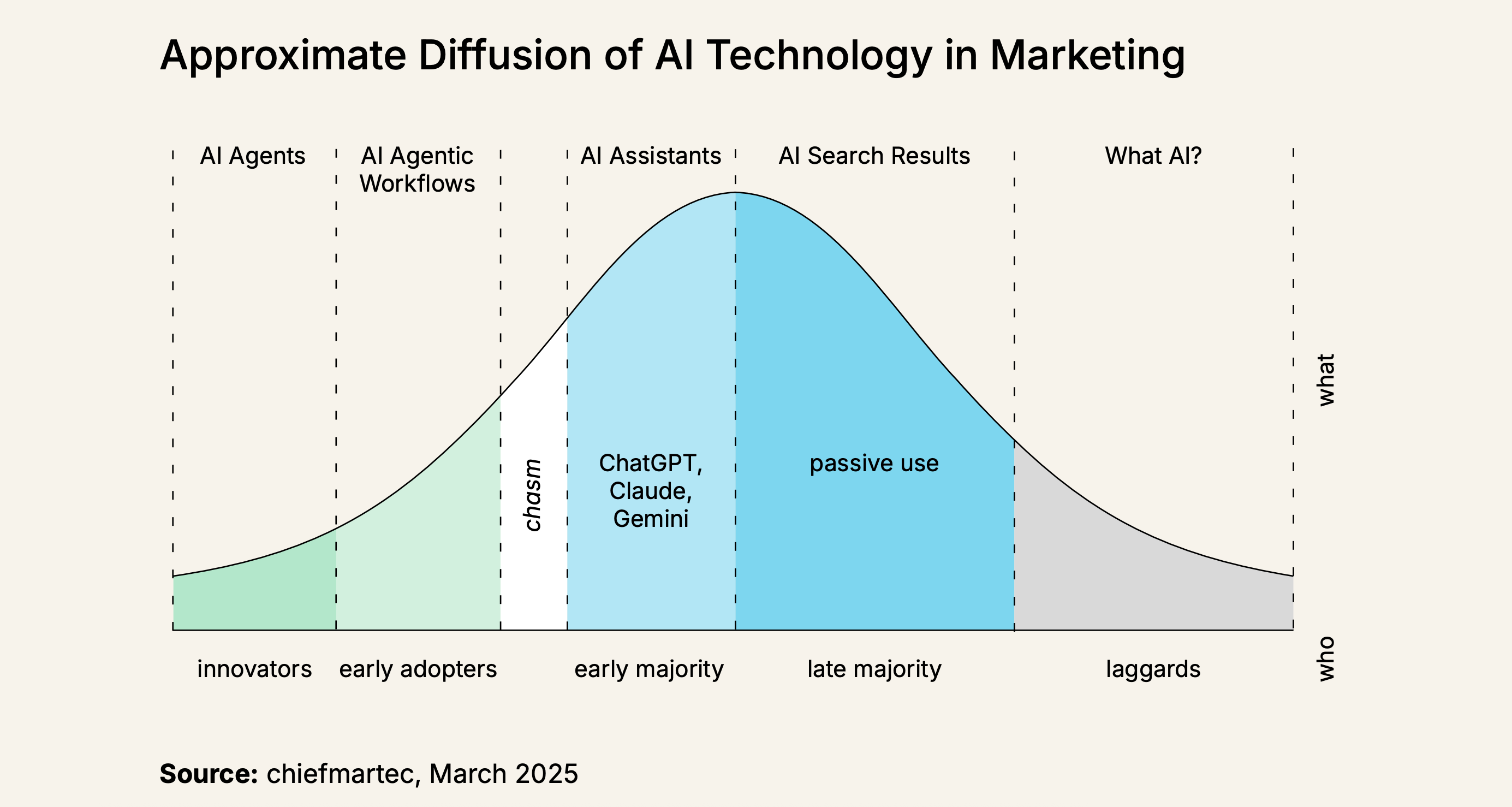 Approximate Diffusion of AI Technology in Marketing