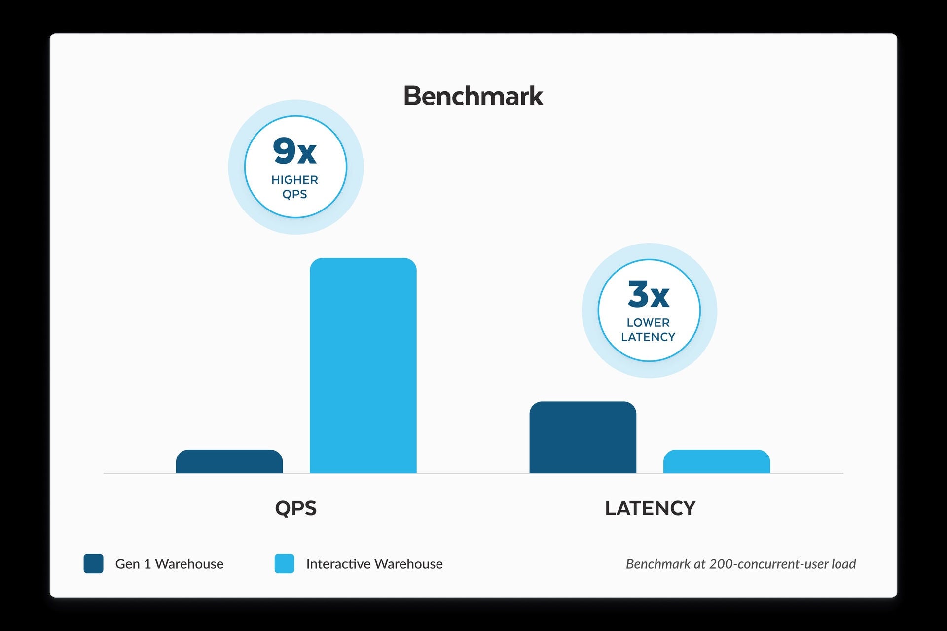Diagram comparing interactive warehouse and Gen1 benchmark performance, showing Interactive warehouse with higher queries per second and 3x lower latency.