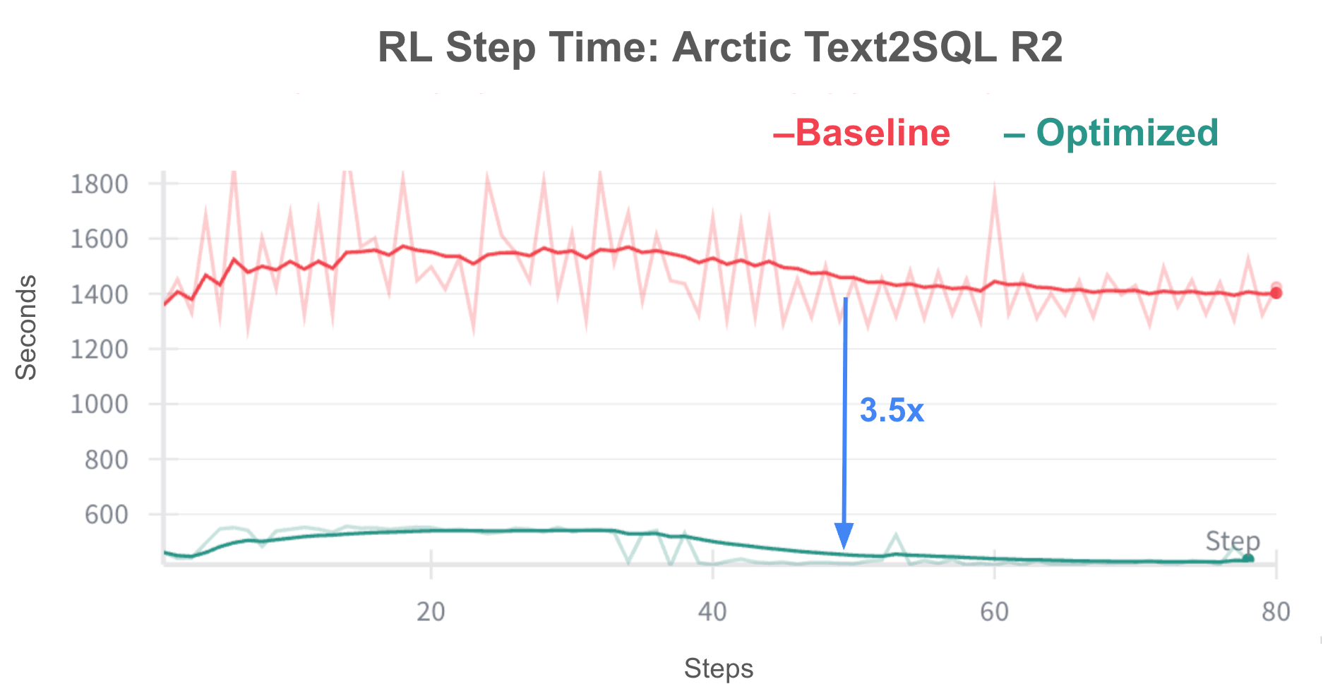 RL iteration time in seconds for training Arctic-Text2SQL-R2 using VeRL baseline vs VeRL+ ZoRRo on 32 H200 GPUs. ZoRRo offered a 3.5x speedup, allowing each training run to complete in 1.5 days compared to over five days with the baseline.