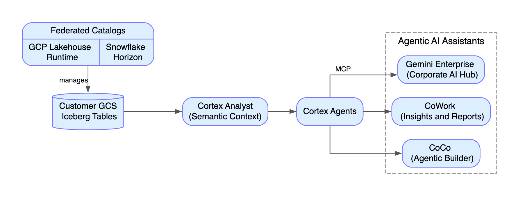 architecture diagram AI
