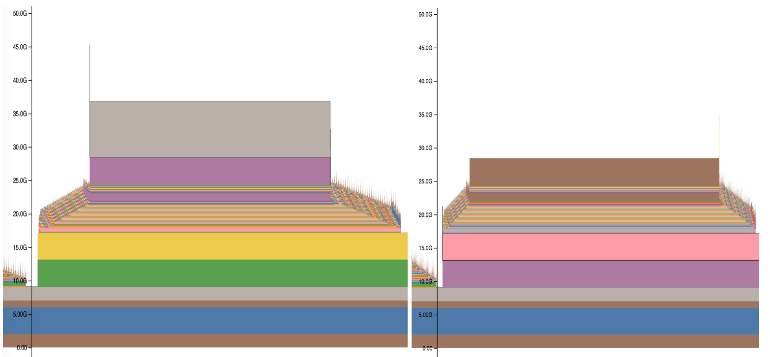 Figure 4: PyTorch memory usage plots before (left) and after (right) using Sequence Tiling to reduce loss calculation memory usage. 
