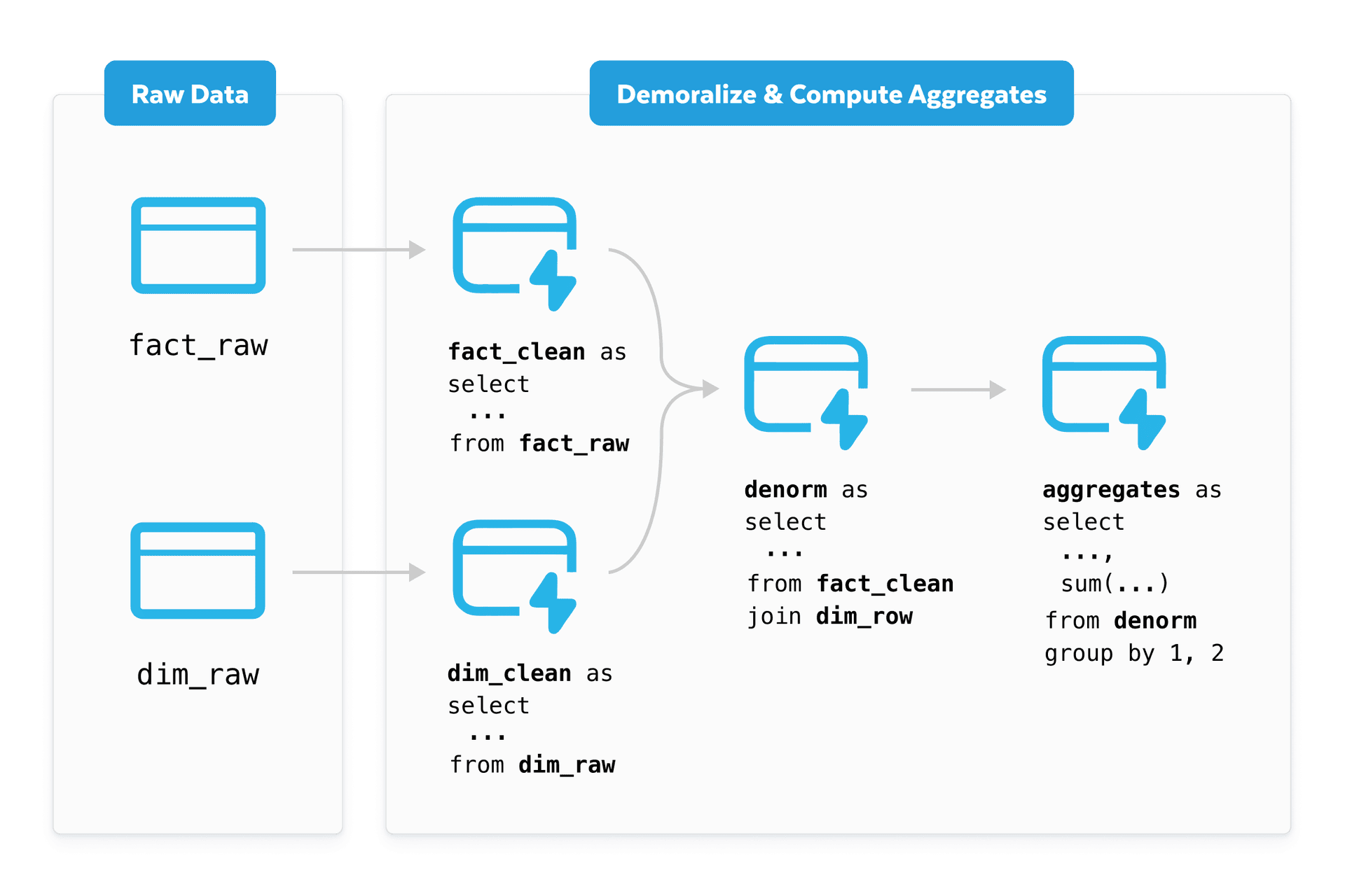 Dynamic Tables | Snowflake