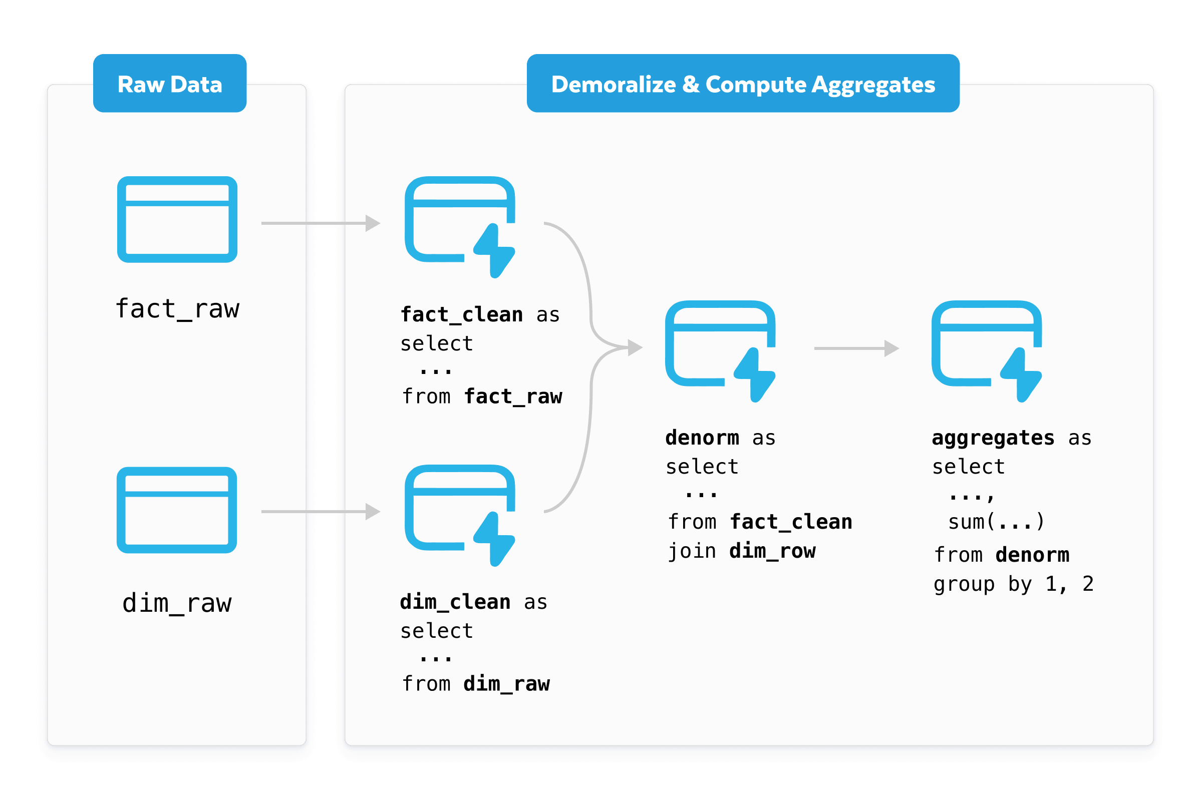 data processing diagram