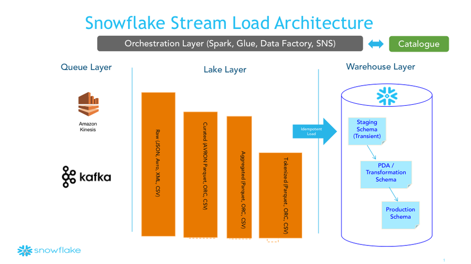 Designing a Modern Big Data Streaming Architecture at Scale (Part One)