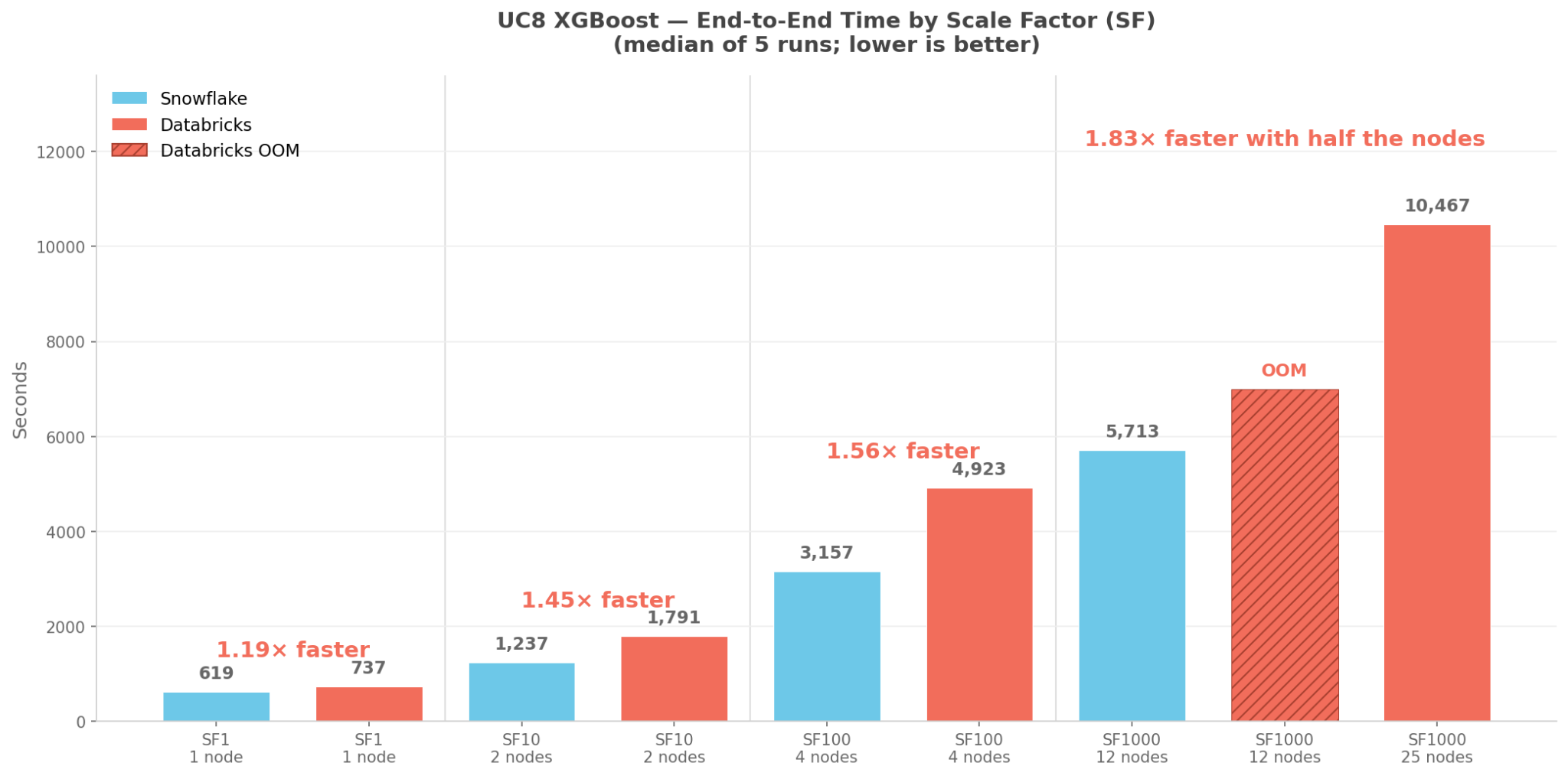 Figure 5: UC8 end-to-end training time. Databricks tuned; Snowflake untuned. Results above are the median of n=5 runs.