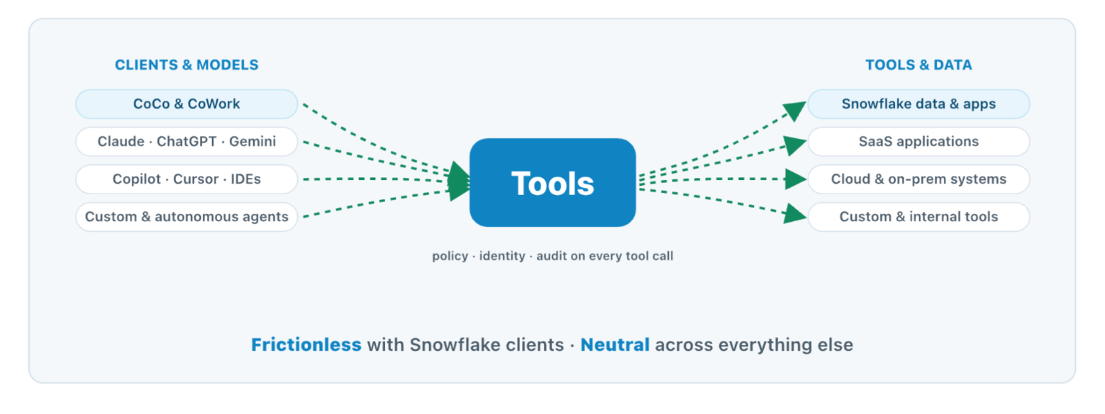 Schéma de Tools by Cortex AI Gateway reliant différents clients et modèles, dont CoCo, Claude, ChatGPT, Gemini, Copilot et des agents personnalisés, à des outils et données tels que Snowflake, des applications SaaS, des systèmes cloud ou locaux et des outils internes, avec application de règles, contrôle d’identité et audit à chaque appel.