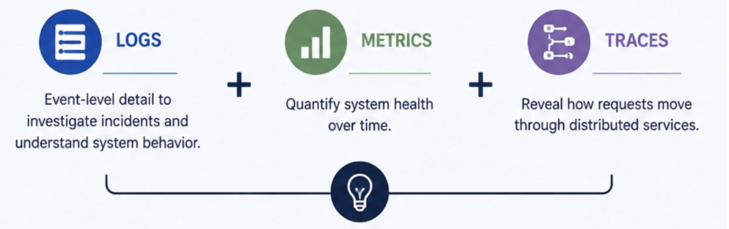 Three pillars of observability.