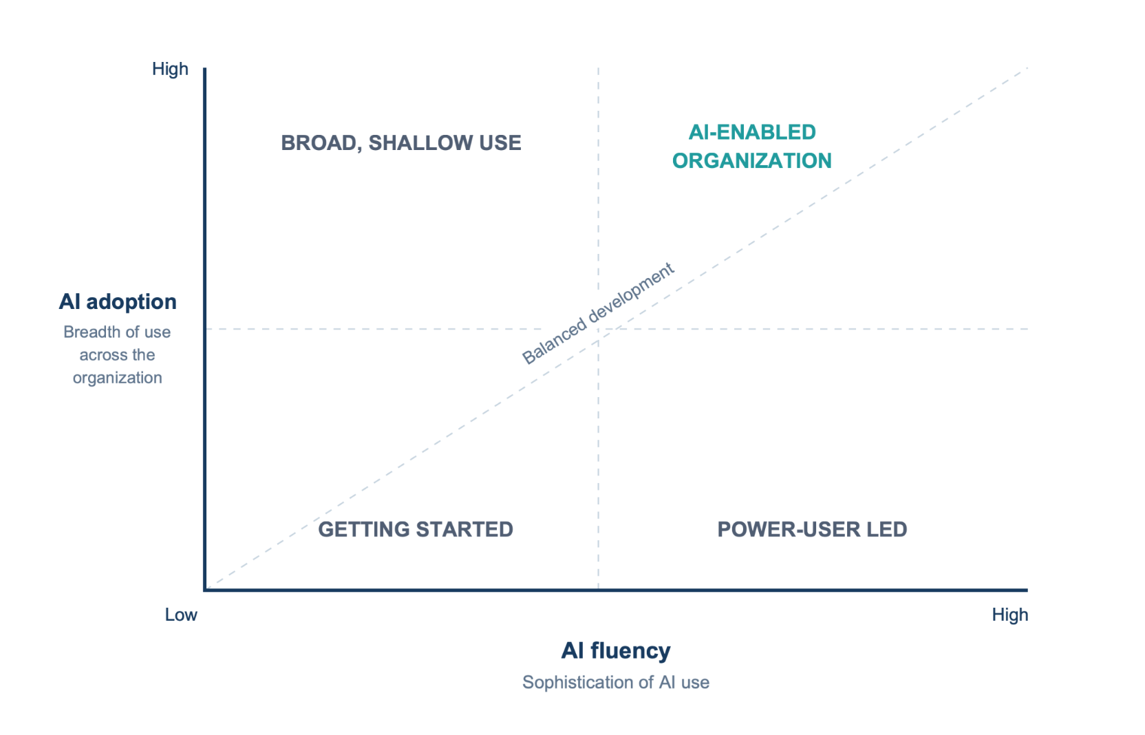 ai fluency