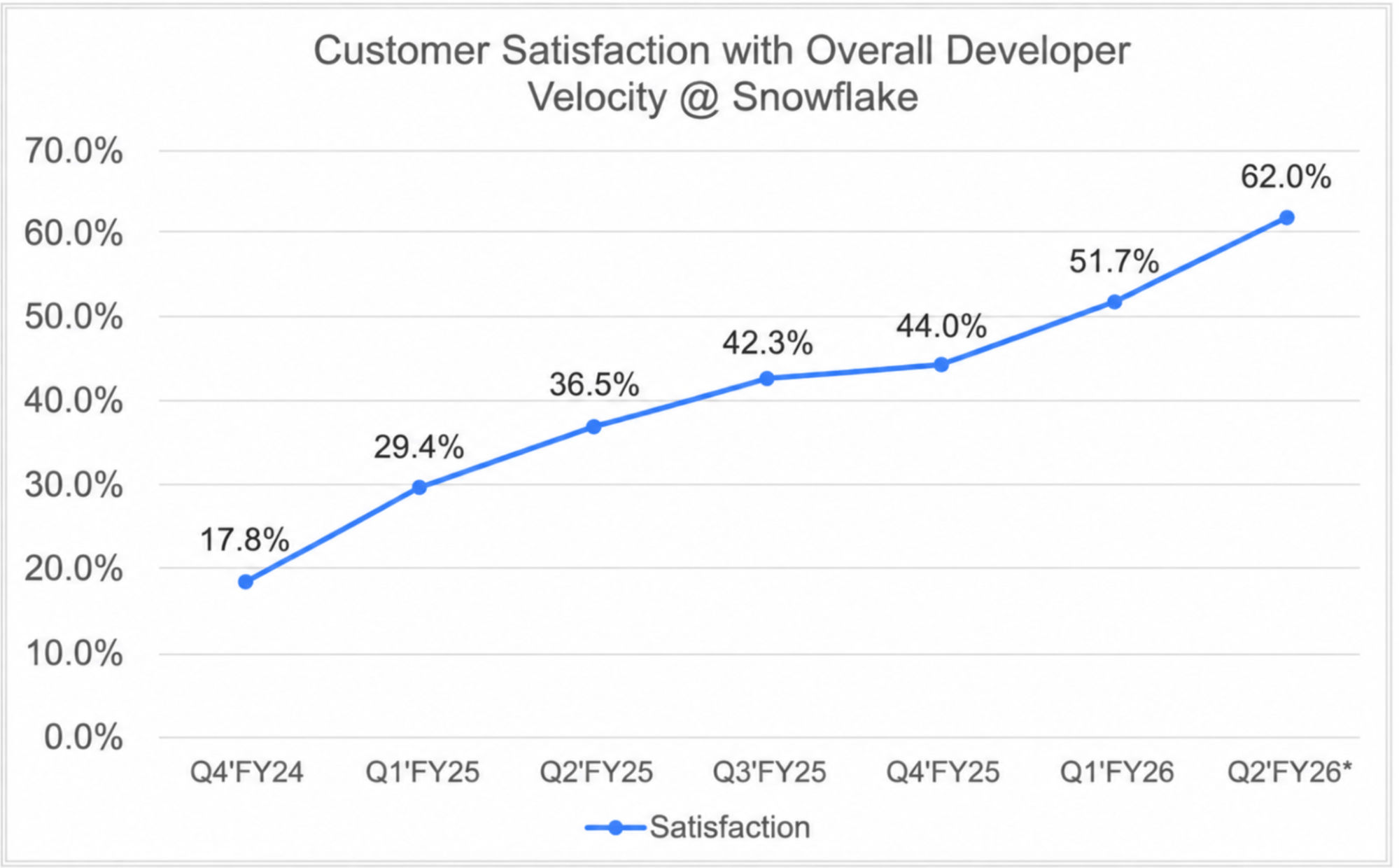 Line chart showing Snowflake customer satisfaction with developer velocity increasing from 17.8% in Q4 FY24 to 62.0% in Q2 FY26