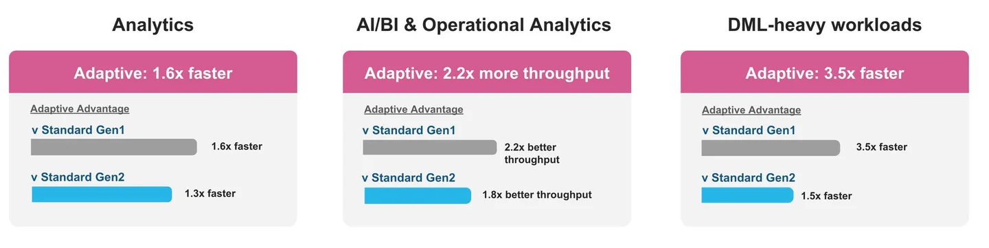 Adaptive Compute Delivers High Performance That Evolves with Your Workloads