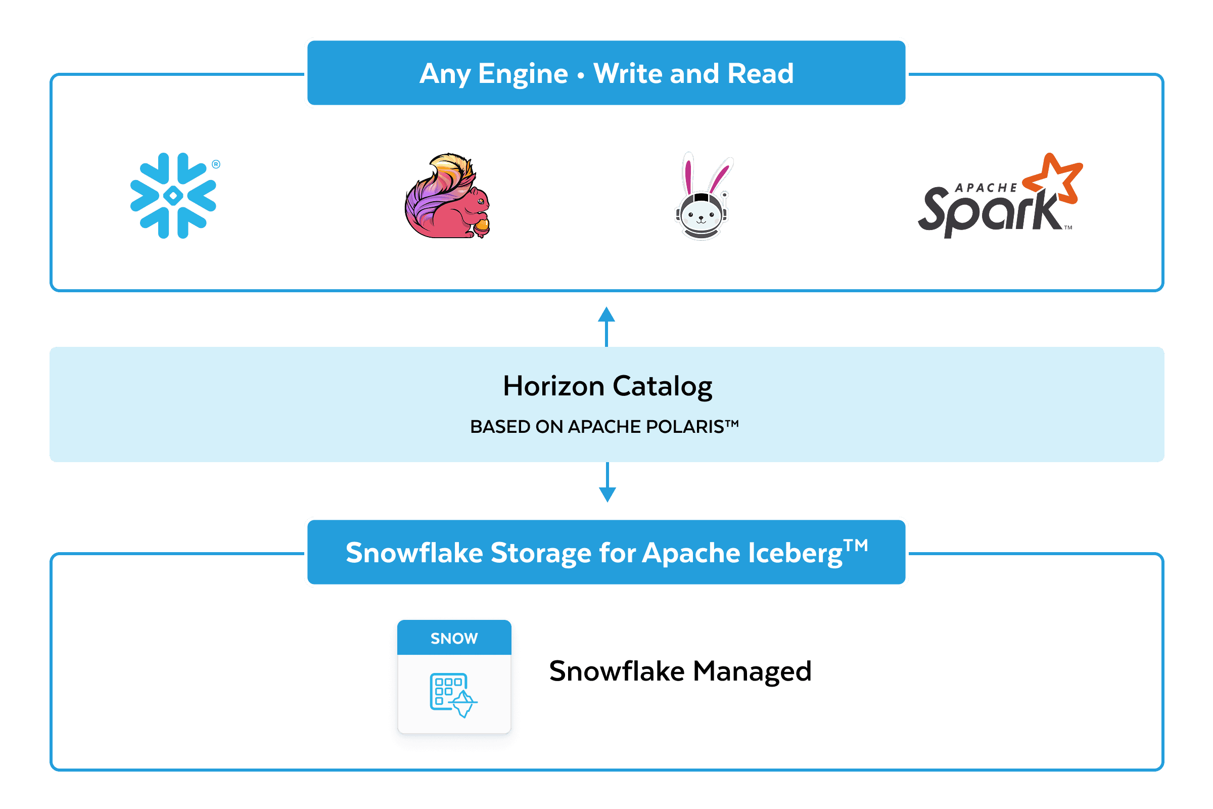 Any compatible Iceberg engine, accessing the same table