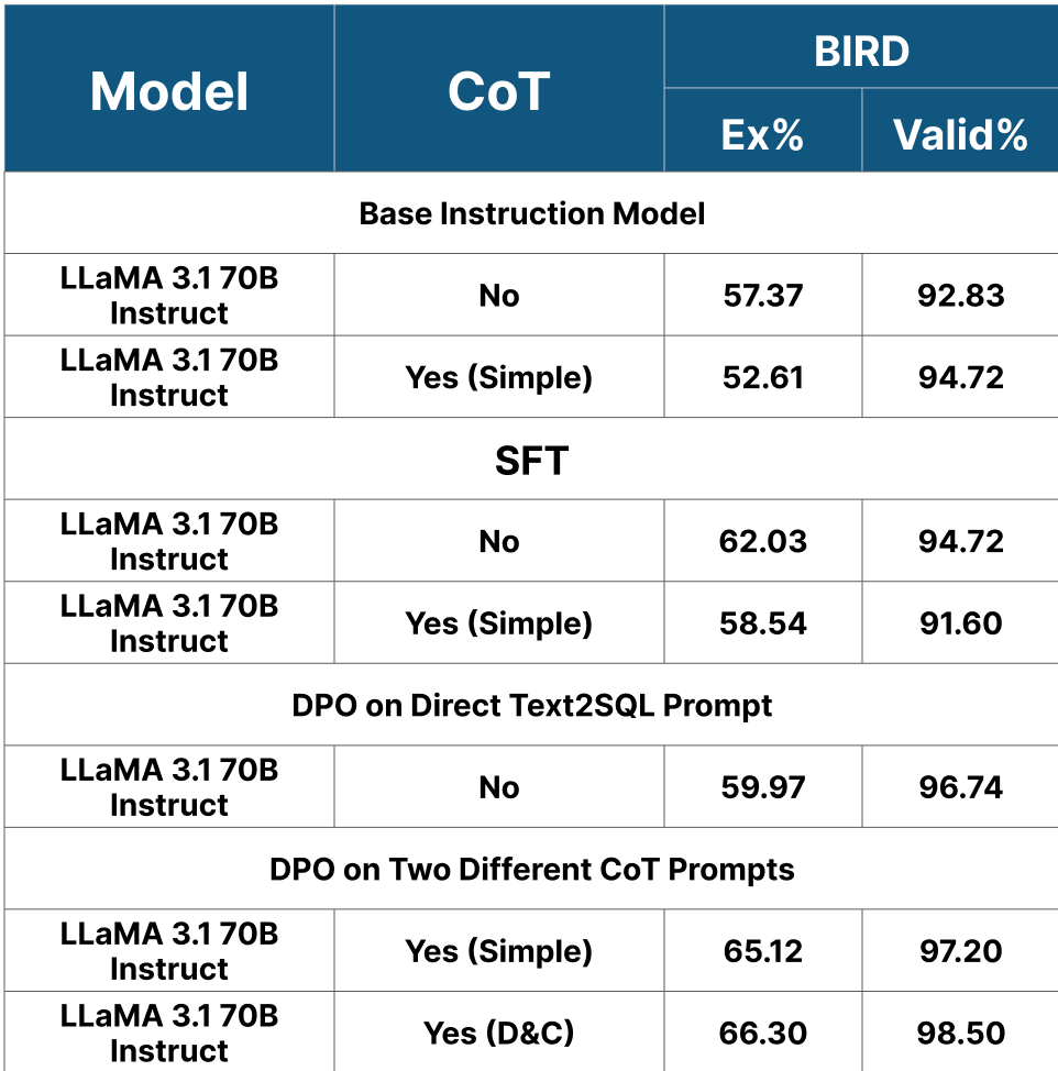 Table 1. Experimental results comparing models using different training methods and prompt formats. Metrics reported are execution accuracy (Ex%) and SQL validity (Valid%) evaluated on the BIRD (dev set) benchmarks.