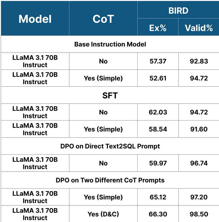 Arctic Text2SQL: ExCoT for Execution-Guided Chain-of-Thought Optimization