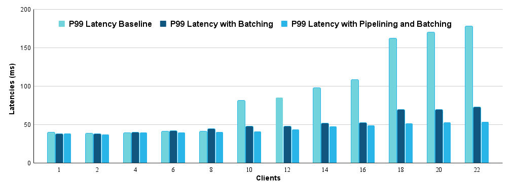 Figure 5: Latency comparison after improvements.
