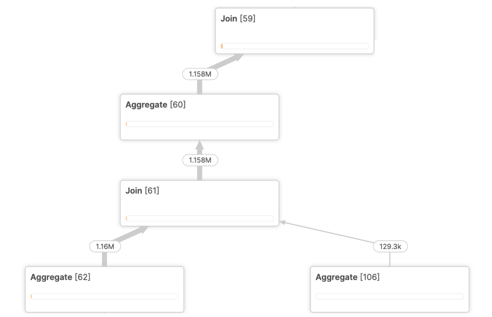 Figure 2. Customer query — post-Optima Planning profile: The same subtree now keeps intermediate cardinality at ~1.16M rows, eliminating the explosion.