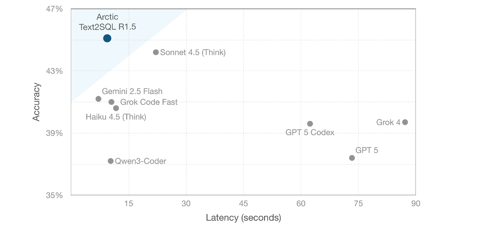 Figure 1. Compared to other models indicated here, Arctic-Text2SQL-R1.5, achieves highest accuracy for Snowflake SQL at enterprise-grade speed. Measurements based on API requests to Cortex AI or third-party providers. [1]