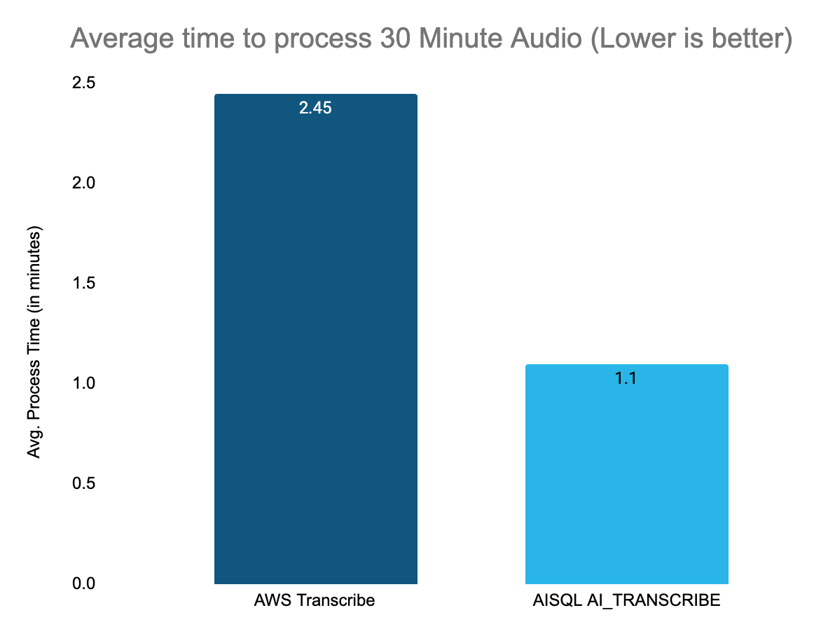 average time to process